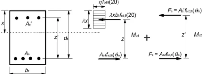 Figure  10.  Stress  distributions  of  doubly  reinforced  concrete  beam  using  HSC.