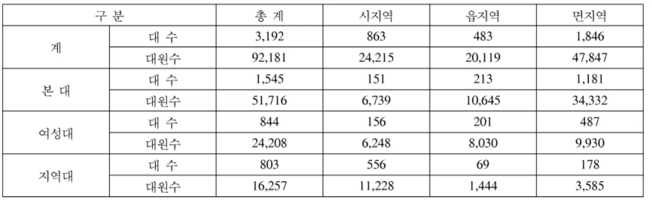 Table 4.  The going  out situation and  participation  numbers  of volunteer fire  brigade                     (unit  :  brigade, persons)