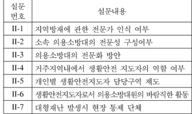 Table  7.  The  questionnaire  constitution  of  volunteer  fire brigade  to  the  regional  disaster