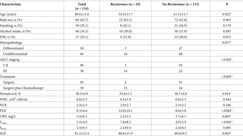 Table 1. Characteristics of patients.