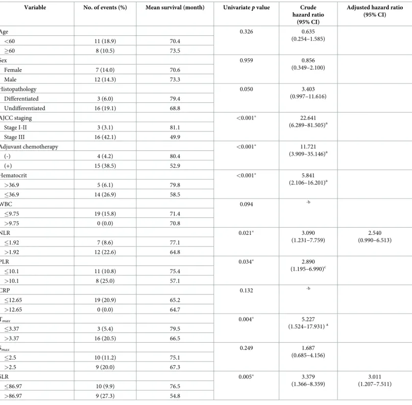 Table 2. Predictive value of the variables for recurrence-free survival.
