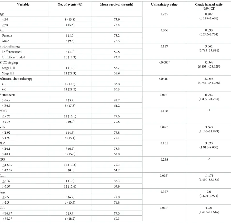 Table 3. Predictive value of the variables for overall survival.