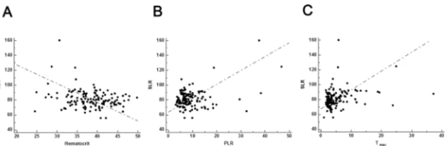 Fig 3. Scatter plots of serum hematocrit level (A), platelet to lymphocyte ratio (PLR) (B), and T max (C) according spleen to liver ratio (SLR) on 18 F-FDG PET/CT.
