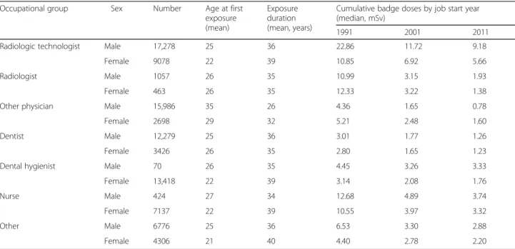 Table 1 shows the information used for estimating the lifetime cancer risk, including sex, occupational groups, and three distinct years of beginning radiologic practice