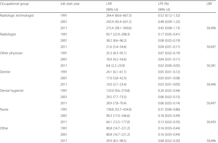 Table 2 Lifetime cancer risks by occupational group and year of beginning radiologic practice among male diagnostic medical radiation workers