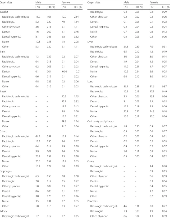 Table 4 Lifetime cancer risks of selected cancer sites by sex among diagnostic medical radiation workers who started job in 1991