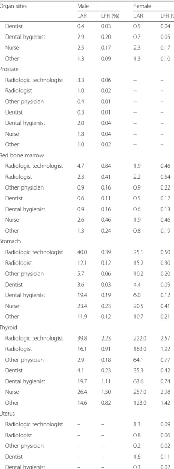Table 4 Lifetime cancer risks of selected cancer sites by sex among diagnostic medical radiation workers who started job in 1991 (Continued)