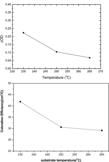 Fig. 7 은 WO 3 박막의 증착 온도에 따른 in-situ 투과도 변화를 보여준다. 가장 낮은 온도인 235 o C 에서 성장된 막에서 투과도 차 이 ∆T가 가장 크며, cycle 수에 따른 ∆T의 변화도 매우 적어 WO 3 박막의 증착 온도가 낮을수록 안정적인 EC 소자제조에 유리함을 알 수 있다