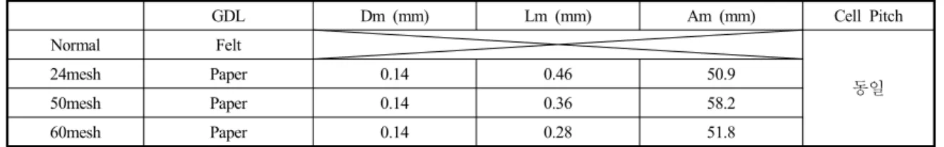 Fig. 4 I-V performance curve. Fig. 5 Cathode pressure drop curve. 
