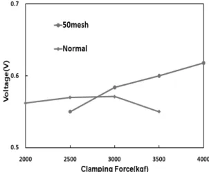 Fig. 6 Cell voltage improvement ratio at 1.2 A/cm 2 .  Fig. 7 Change of cell voltage at 1.2 A/cm 2  with clamping  force