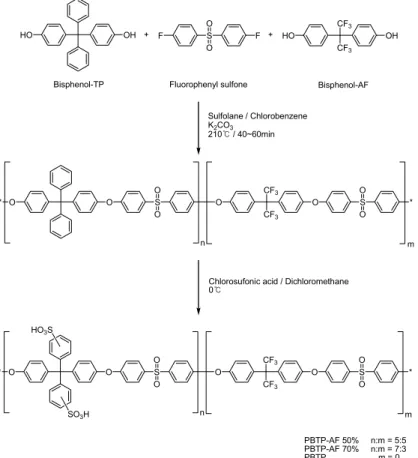Fig. 1 Synthesis of sulfonated polymer.