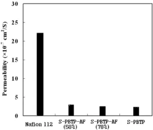 Fig. 7 IEC of membrane.