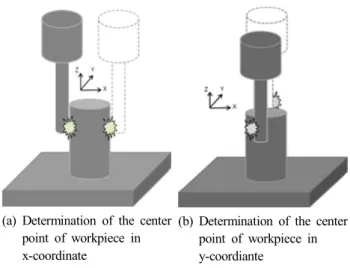 Fig.  4  Method  to  determine  center  points  of  the  micro  needle