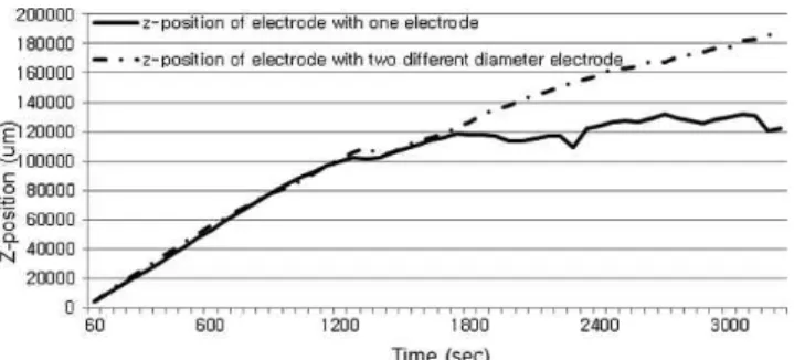 Table  1  Result  of  machined  micro-hole  for  1,320  and  3,210  seconds,  respectively Machining  time  (sec) Diameter  of electrode (mm) Entrance clearance(mm) Depth of  hole(mm) Electrode wear(mm) 1,320 105 27.9 842 403 3,120 105 41.5 882 604