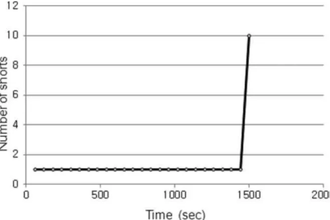 Fig.  11  Number  of  shorts  of  3 rd   manufacturing  process Fig.  7  Number  of  shorts  of  1st  manufacturing  process
