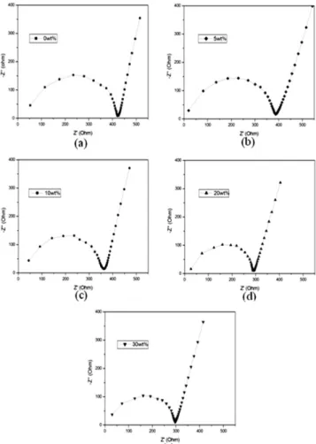 Fig. 2. XRD patterns of polymer composite electrolytes incorporat- incorporat-ing (a) 0 (b) 5 (c) 10 (d) 20 (e) 30 wt% of silica.
