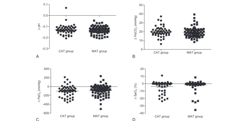 Figure 2. Difference of arterial gas analysis results during apnea tests in brain death patients