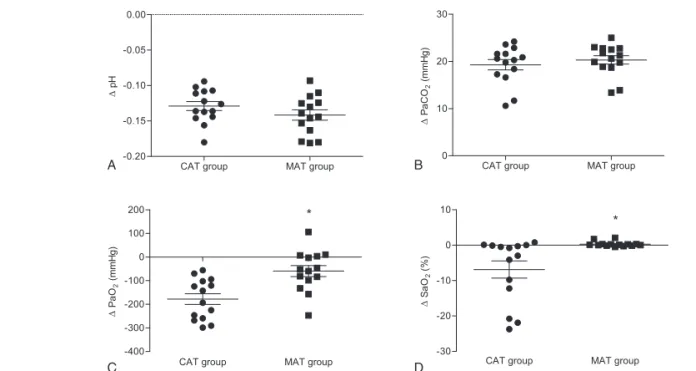Figure 4. Difference of arterial gas analysis results during apnea tests in brain death patients due to hanging