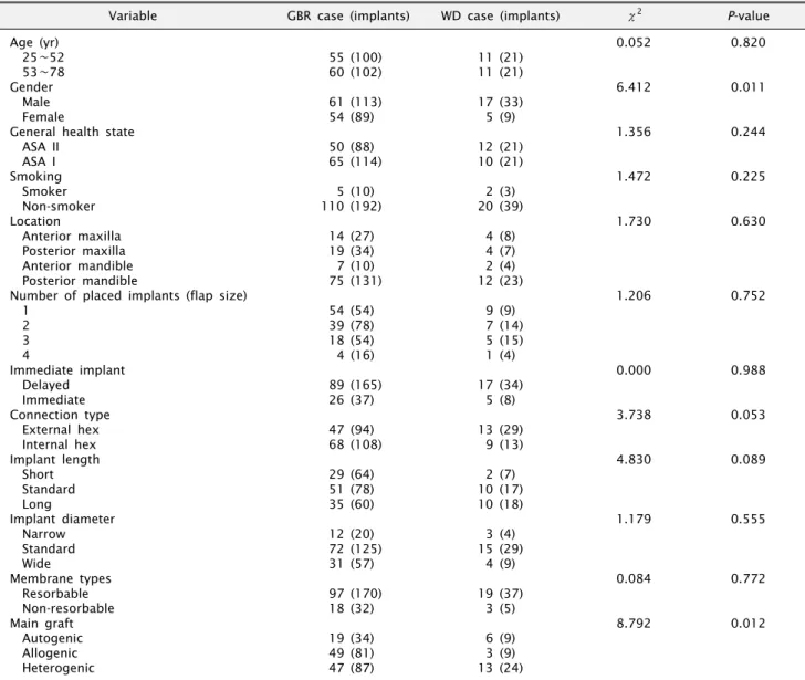 Table 2. Risk factors for wound dehiscence