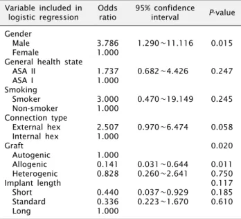 Table 3. Univariate analysis of risk factors for wound dehiscence Variable included in 