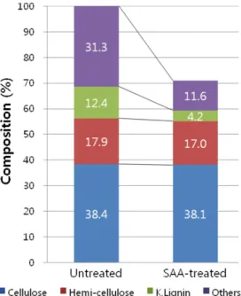 Fig. 3. Effect of enzyme loading on the enzymatic hydrolysis of  α- α-cellulose at 72 hr