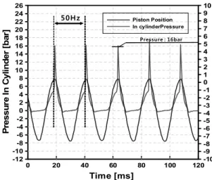 Fig 12 Signal of ignition delaly time and ignition point.