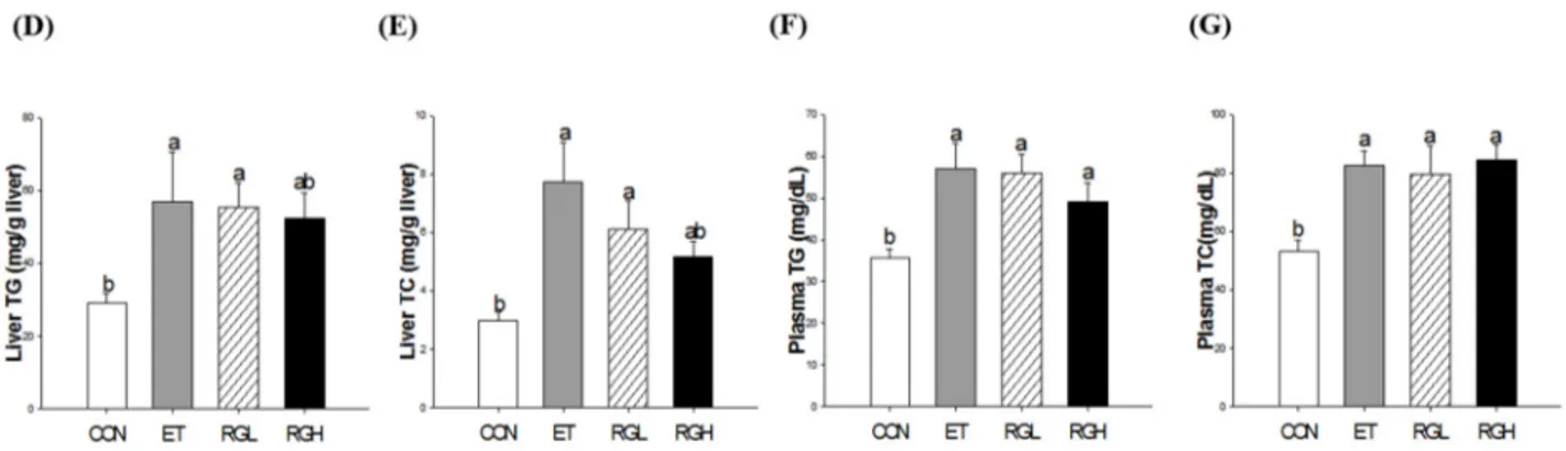 Figure 2. Lipid profiles in rats fed alcohol and KRG for 6 weeks. (A) Liver weight; (B) fat  mass (epididymal, perirenal, and mesenteric); (C) plasma free fatty acids; (D) hepatic  triglycerides; (E) hepatic total cholesterol; (F) plasma triglyceride; and 