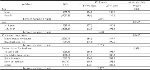 Table  2.  The  comparison  of  SDLR  score  by  general  characteristics  of  study  subjects