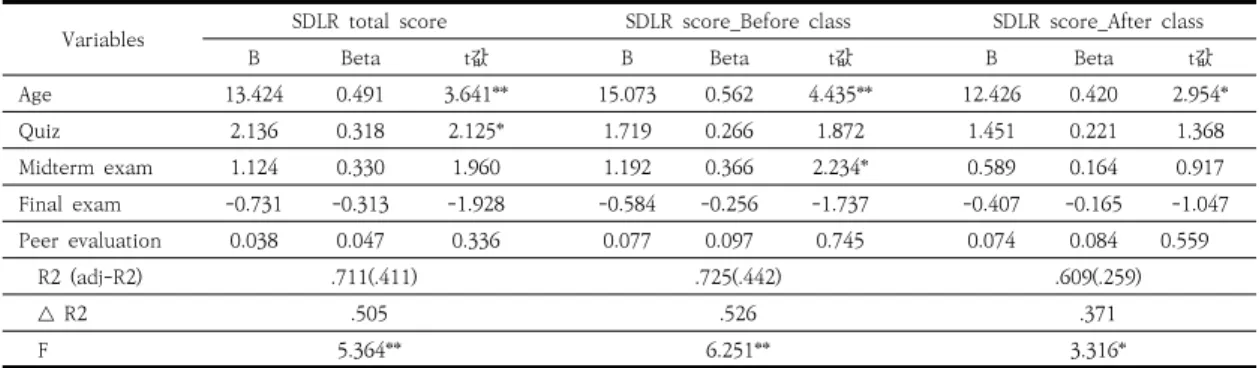 Table  4.  Factor  affecting  on  SDLR  score  by  regression  analysis                           