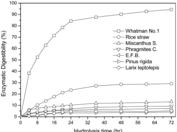 Table 2. Compositions of Soaking in aqueous ammonia treatment of various biomass (72hr)