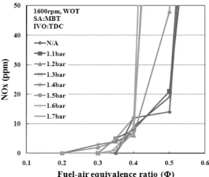 Fig. 5 NOx emissions as a function of the fuel-air equivalence  ratios in a hydrogen fueled engine with external mixture.