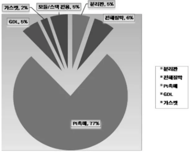 Fig. 7 The cost of parts in stack system for Fuel Cell.배기특성이  향상되지만  보다  저공해  수준의  배기가스  배출  기술이  요구된다
