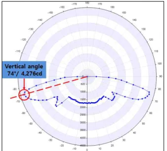 Fig.  5는 수평각 86  °의 종단면을 나타내는 배광 분포 곡선으로  수직각 74  °에서 4,276  cd의 최대 광도 값을 가짐을 알 수 있다.                                       (3) Fig