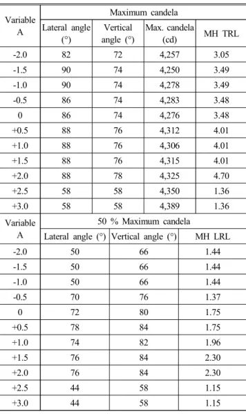 Fig. 12는 변수 B의 값인 렌즈의 두께 변화에 따라 최대 광도의  수직각과 수평각의 변화를 보여주는 그래프이다. Table 4는 변수 에 따른 성능을 표로 정리하여 분석에 대한 이해가 쉽도록 하였다