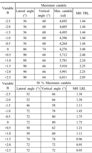Fig. 14는 변수 C에 의한 성능 변화 그래프이고, 렌즈의 입사면 의 중심 이동에 따른 성능 변화의 측정값이다.  Table  4는 수치를  표로 정리한 것이고, 입사면의 중심을 기준으로 도로 길이 방향의  변수는 광 치우침이 당연시되기 때문에 제외하였다