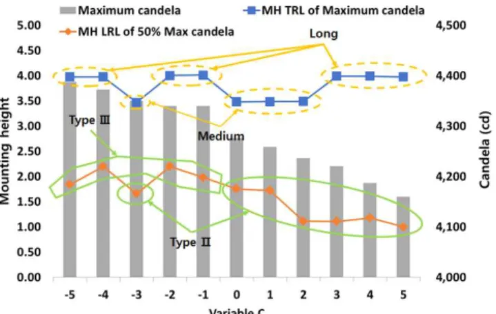 Fig.  15  Maximum  candela  &amp;  MH  TRL  of  maximum  candela  &amp; 