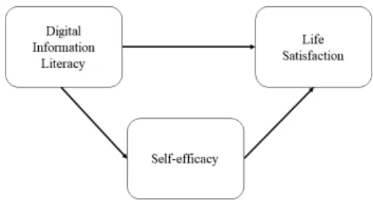 Fig.  1.  Research  Model