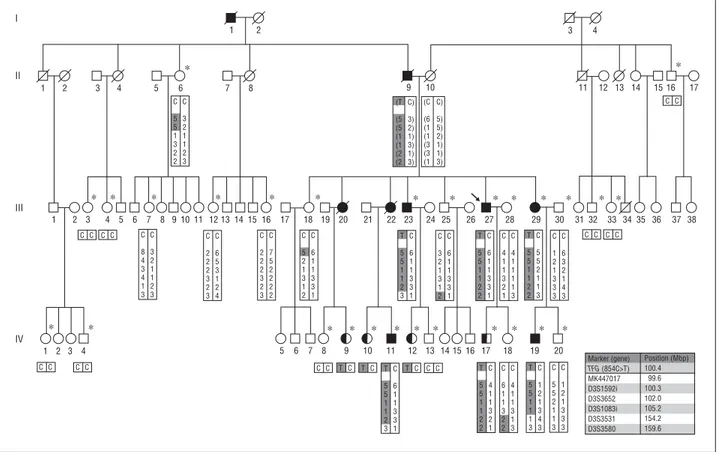 Figure 1. Pedigree of the FC457 family. *Indicates an individual whose DNA was used for this study