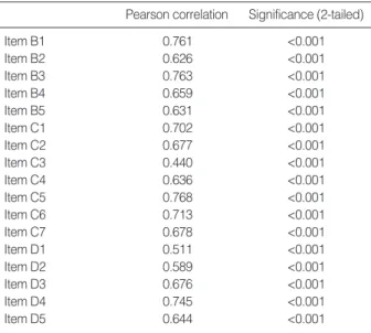 Table 1. The correlation between scores of each item and total score of K-SIP (Structured Interview for PTSD-Korean version)