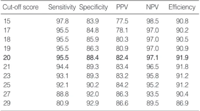 Table 3. The explorative factor analysis with varimax rotation on the items of the K-SIP for 93 subjects from PTSD group