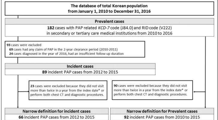 Fig. 1 Identification of pulmonary alveolar proteinosis cases from the Health Insurance Review and Assessment Service database in Korea