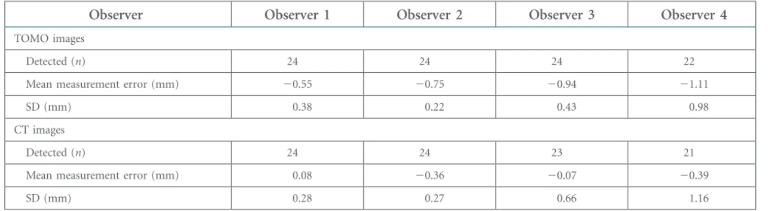 Table 1. Number of detected nodules, mean relative error and standard deviation (SD) for each observer regarding measurements on tomosynthesis (TOMO) and CT images