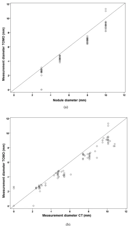 Figure 5. Plots show (a) manual measurement data from tomosynthesis (TOMO) images for the diameters of all nodules and observers plotted against the actual size and (b) manual measurement data from CT images