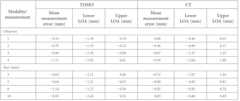 Table 2. Mean measurement error and limit of agreement (LOA) for real size of the nodules by each observer and size
