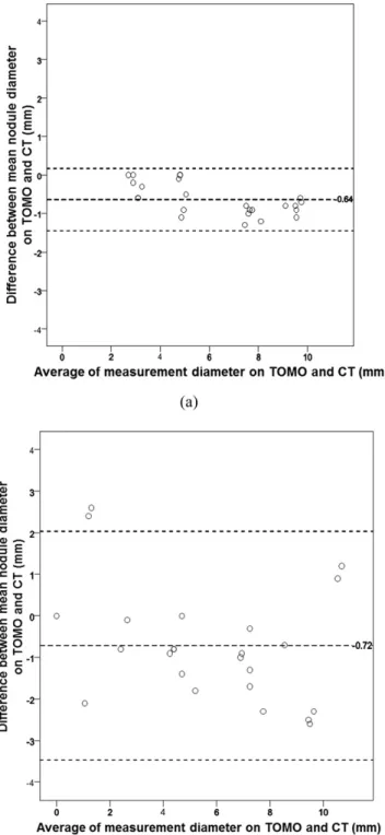 Figure 7. The plots show the difference between the nodule diameter measurement on tomosynthesis (TOMO) and CT against the average of the measurements for (a) the most experienced radiologist and (b) the least experienced radiologist.