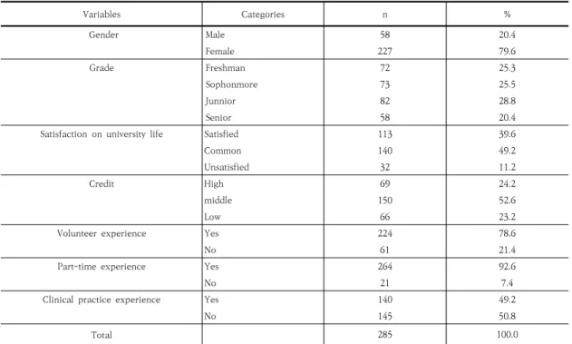 Table  1.  General  characteristics  of  the  Subjects                                                                                                                                                                                                          
