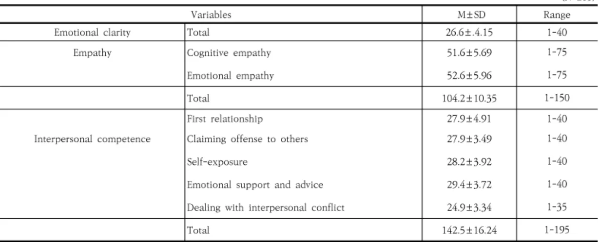 Table  2.  Degree  of  Emotional  clarity,  Empathy,  Interpersonal  relationship