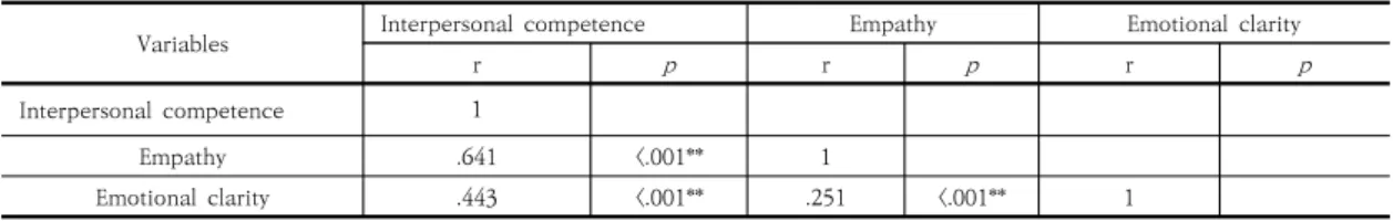 Table  4.  Correlation  between  Emotional  clarity,  Empathy  and  Interpersonal  relationship  of  the  Subjects                                                                                                                                              