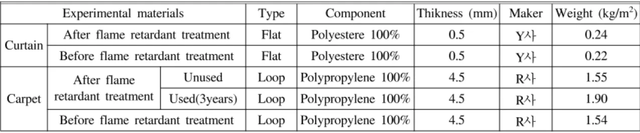 Table  1.  Specification  of  experimental  materials