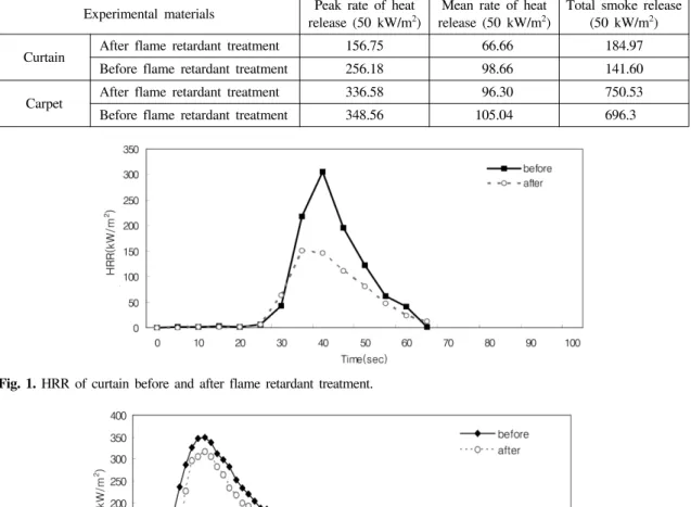 Fig.  1.  HRR  of  curtain  before  and  after  flame  retardant  treatment. 
